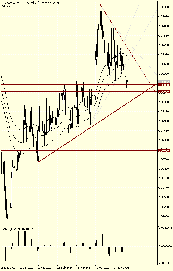 USDCAD - Traders, soporte crítico en la zona