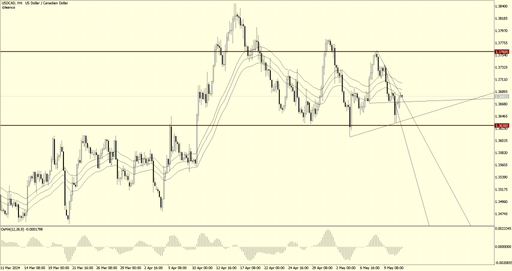USDCAD ¡fractura a la vista!
