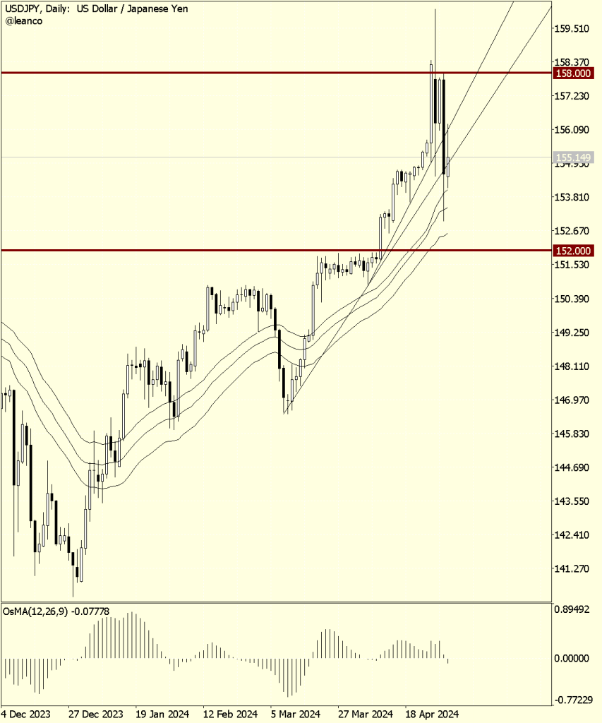 USDJPY ¡Posibilidades!