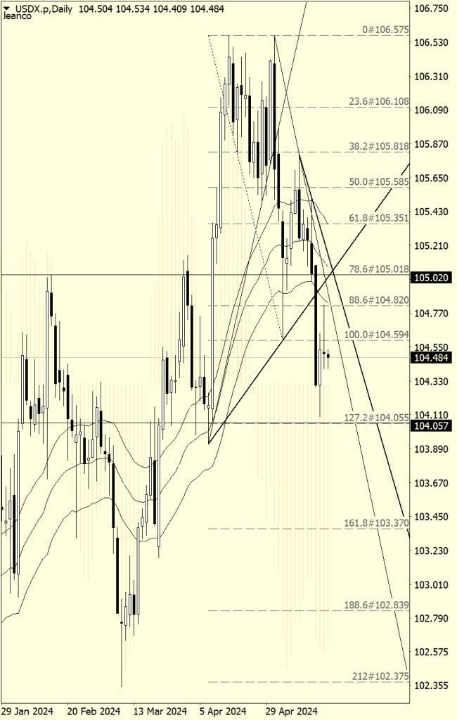 DXY Soporte Fracturado