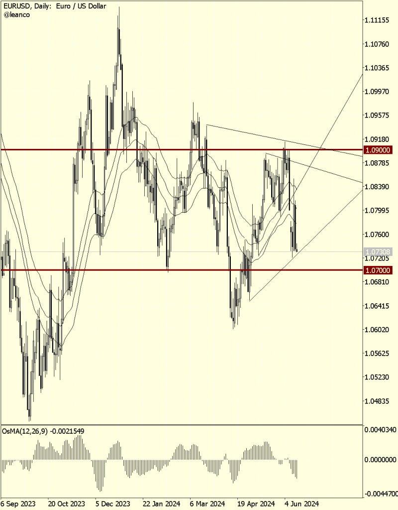 EURUSD, ¡posible movimiento a la vista!