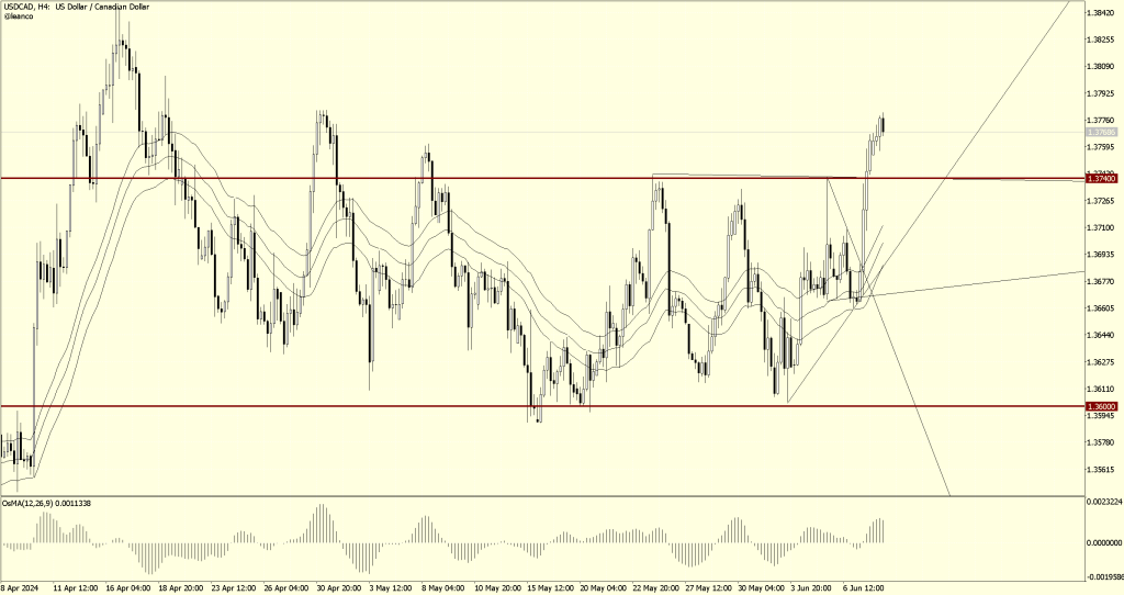 USDCAD en espiral ascendente