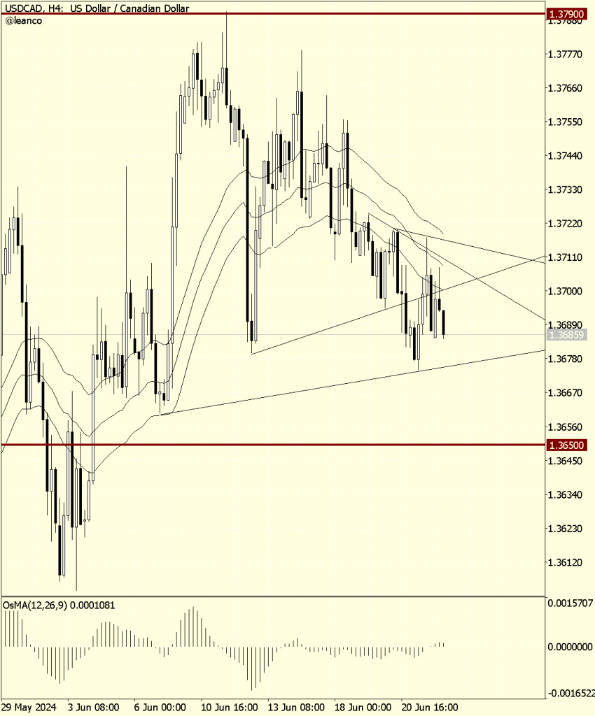 USDCAD, posibilidades en la zona