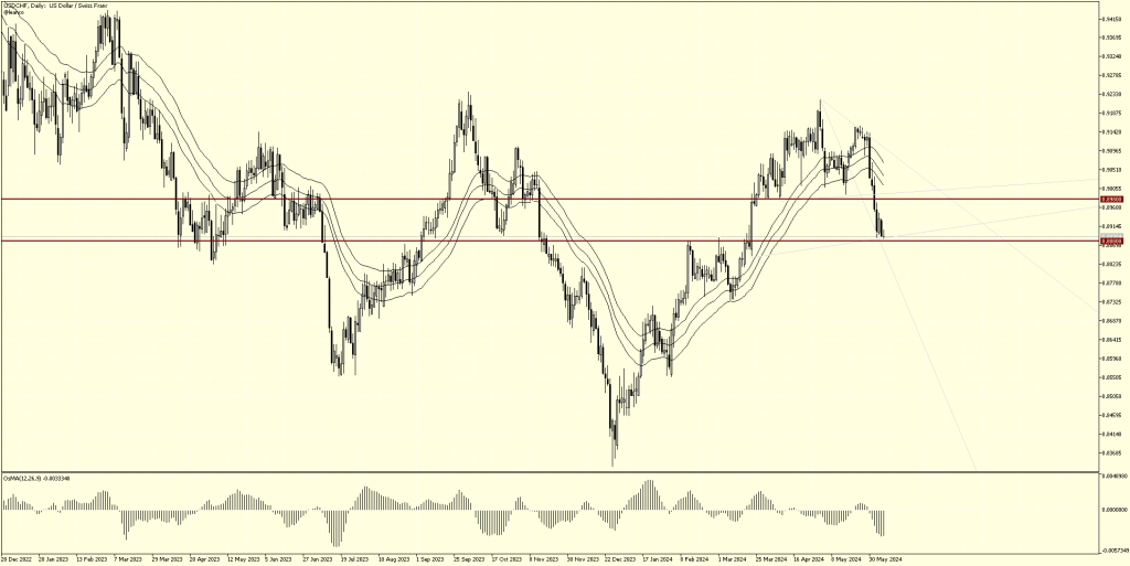 USDCHF posibilidades