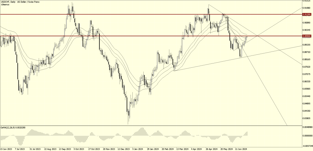 USDCHF, posibilidades entre niveles