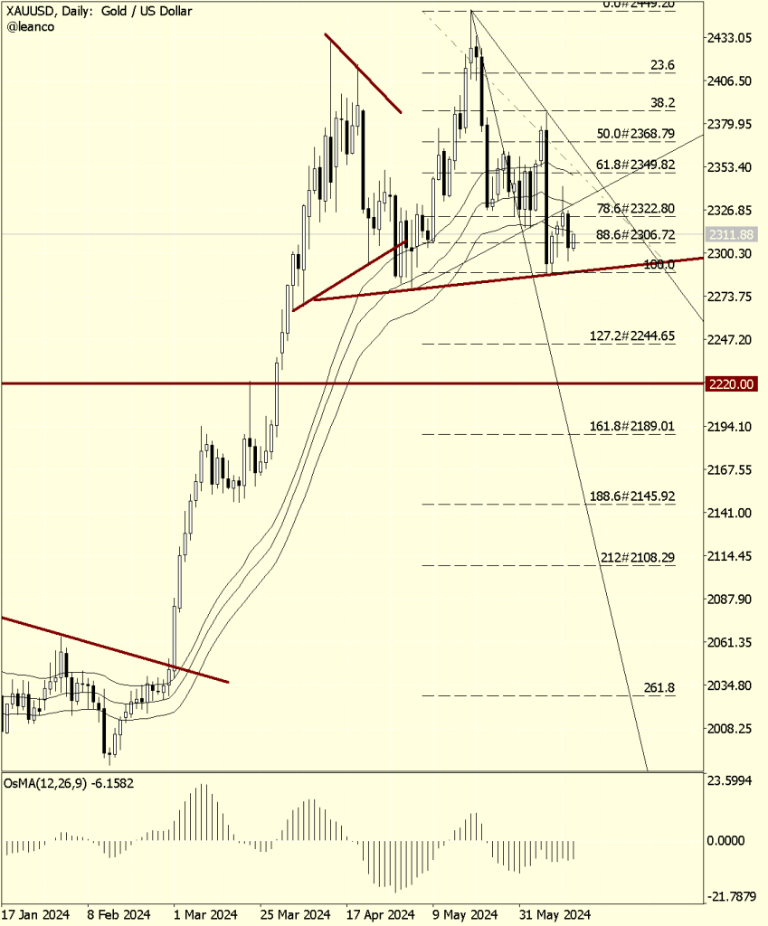 XAUUSD ¡Buscando un soporte clave! 