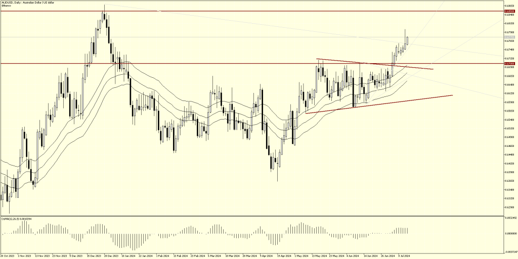 AUDUSD con fuerte movimiento de compras