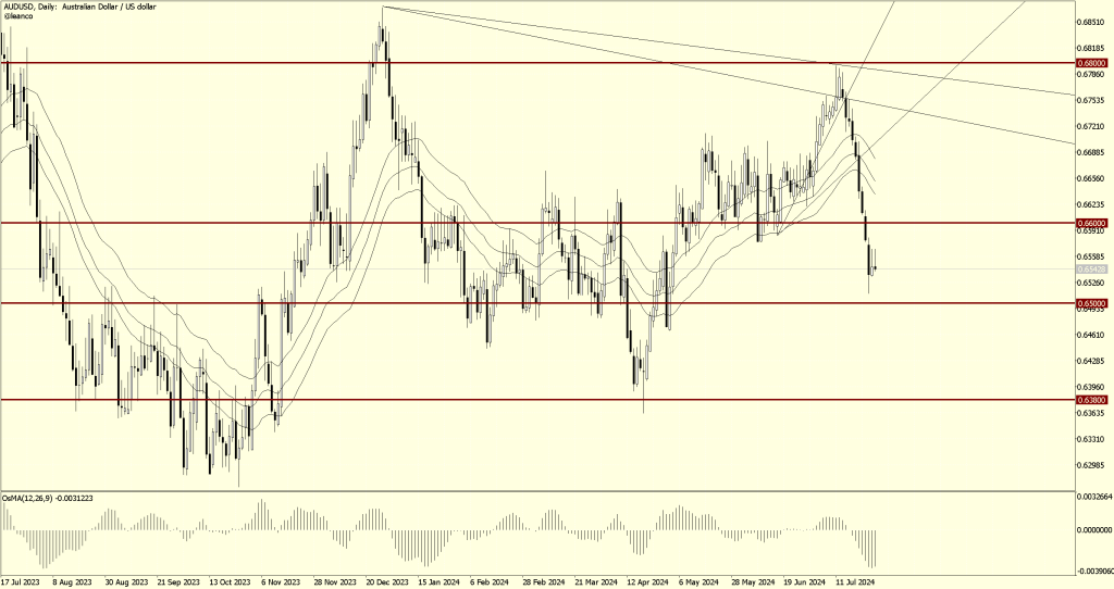 AUDUSD en espiral descendente 