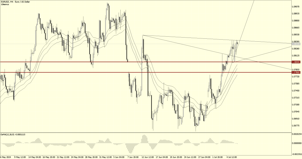 EURUSD con impulso alcista