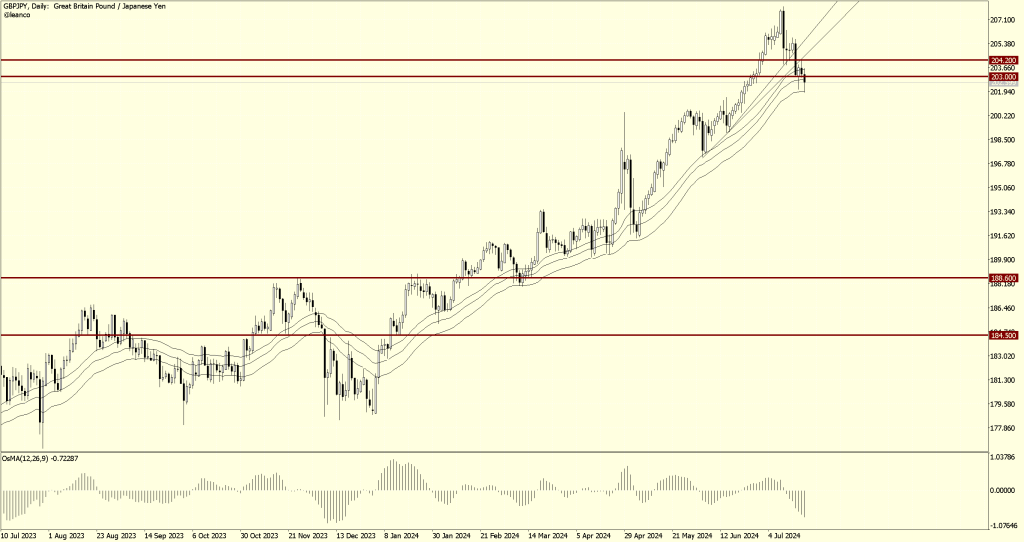 Posibilidades para GBPJPY