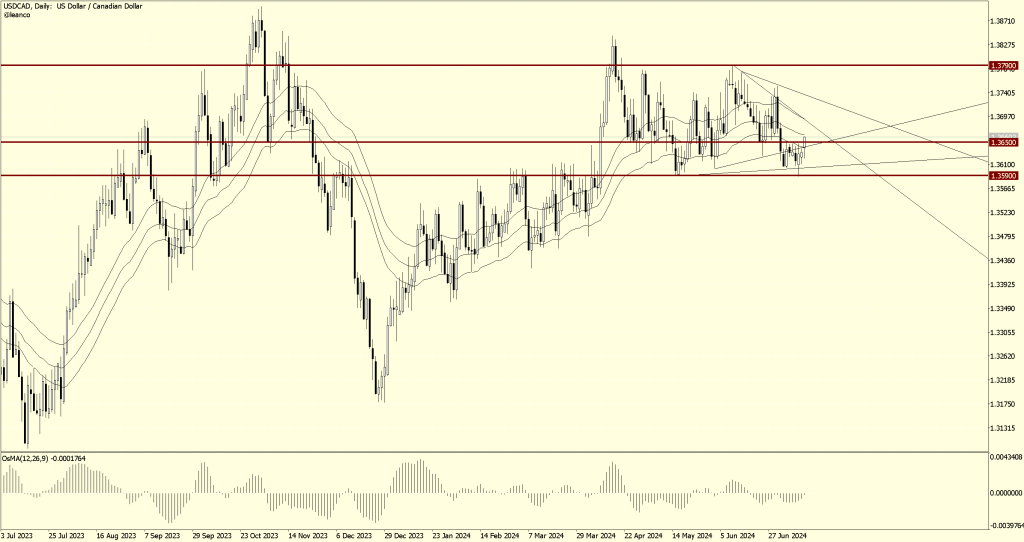 USDCAD en soporte clave