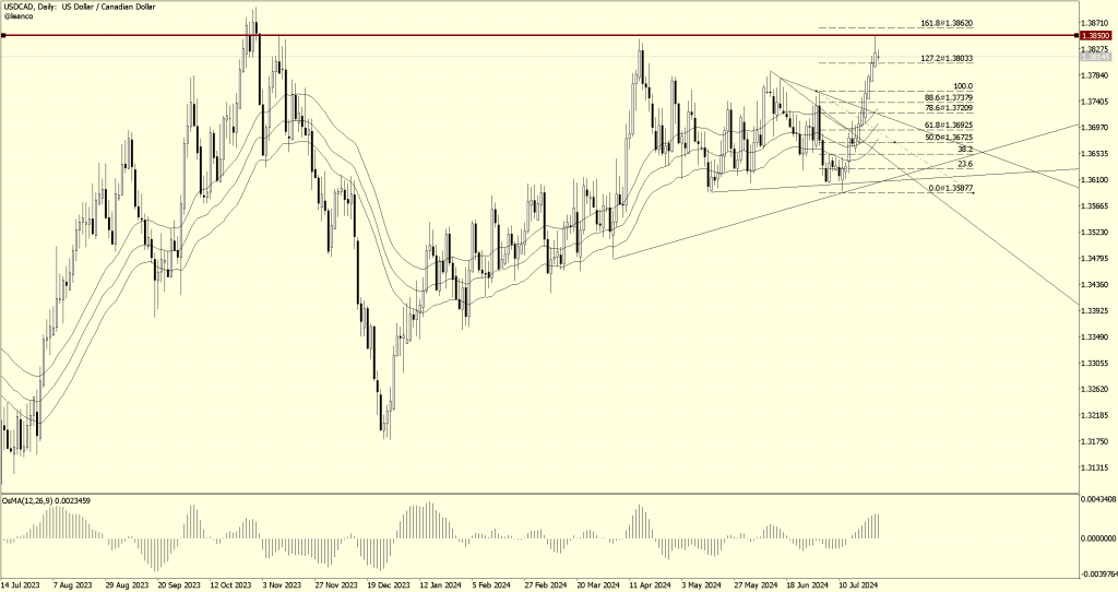 USDCAD en zonas críticas