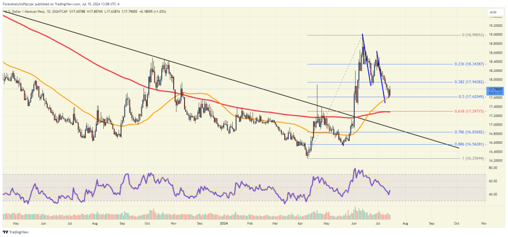 El USDMXN encuentra soporte en el retroceso del 50%