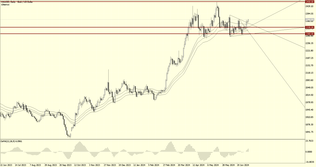 XAUUSD en movimiento