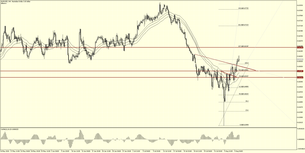 Posibilidades en AUDUSD