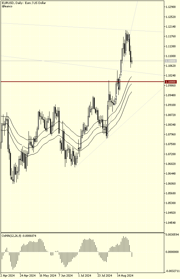 ¿Nuevo movimiento ascendente del EURUSD?