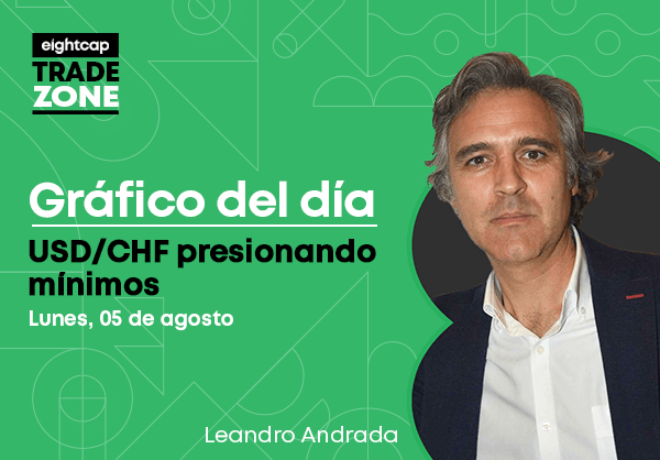 USD/CHF presionando mínimos