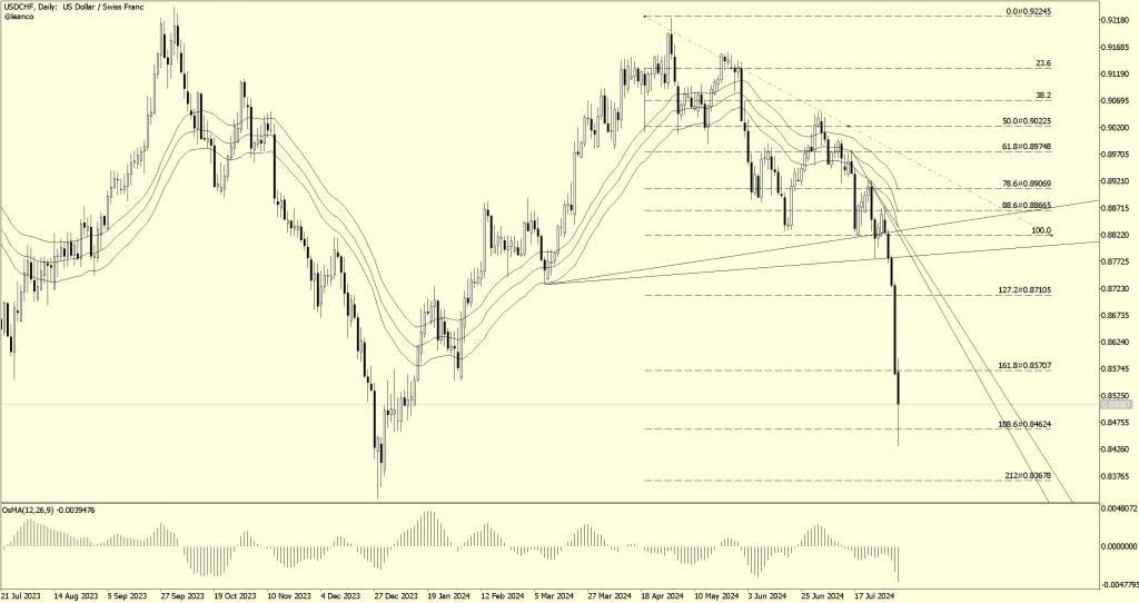 USD/CHF presionando mínimos