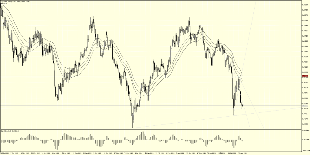 USDCHF ¡Soporte fracturado!