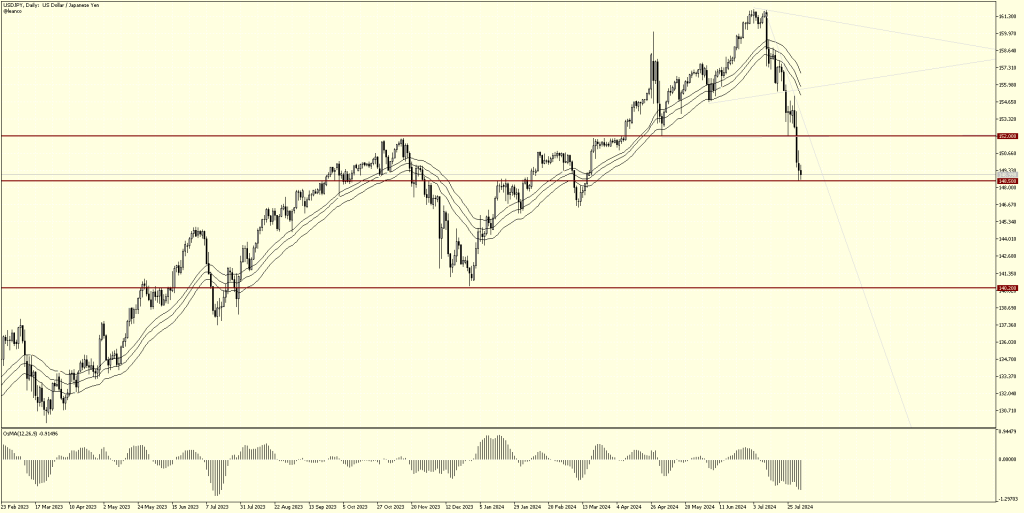 ¡USDJPY en movimiento bajista!