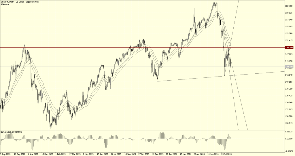 USD/JPY Posibilidades