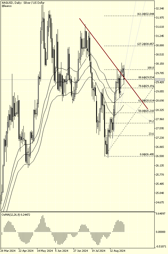 XAGUSD - Oportunidades de Trading en Plata