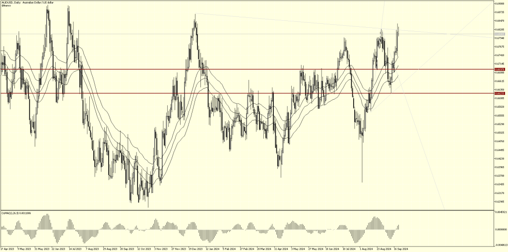 AUD/USD Posibilidades en zona de compras