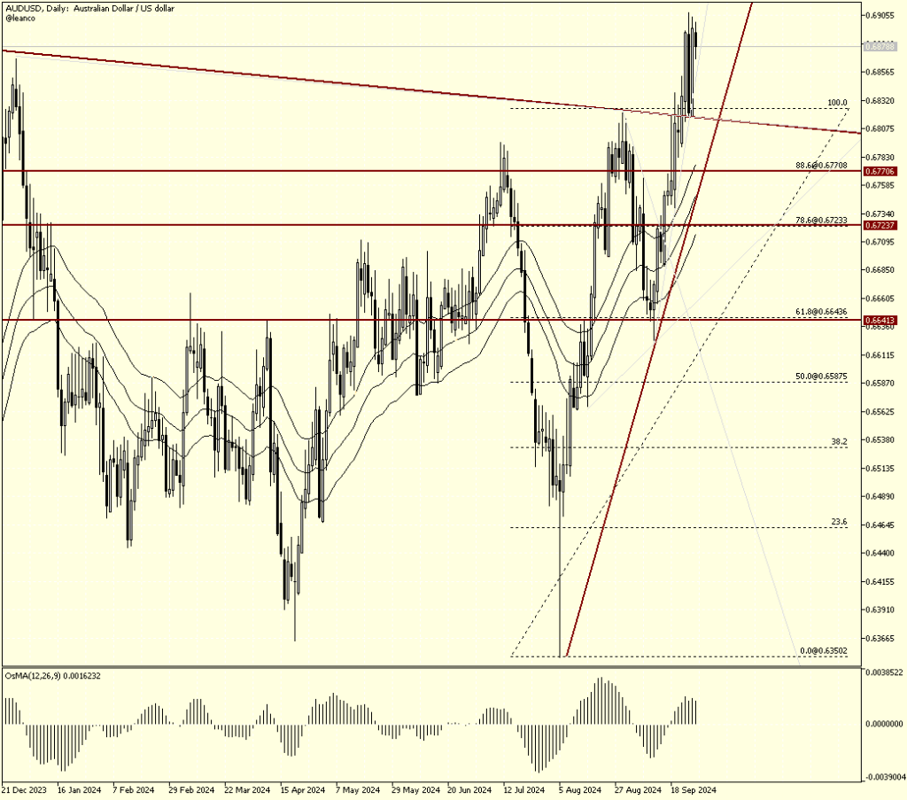 AUDUSD-  Posibilidad de retroceso a la zona de soporte