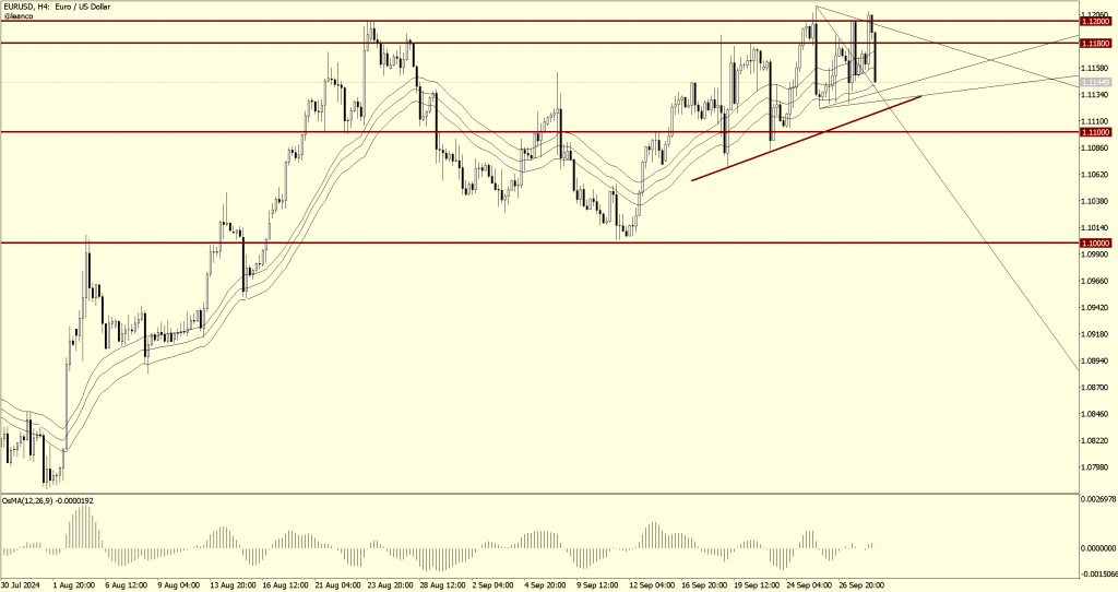 EUR/USD en zona de resistencia: 1.1180 - 1.1200