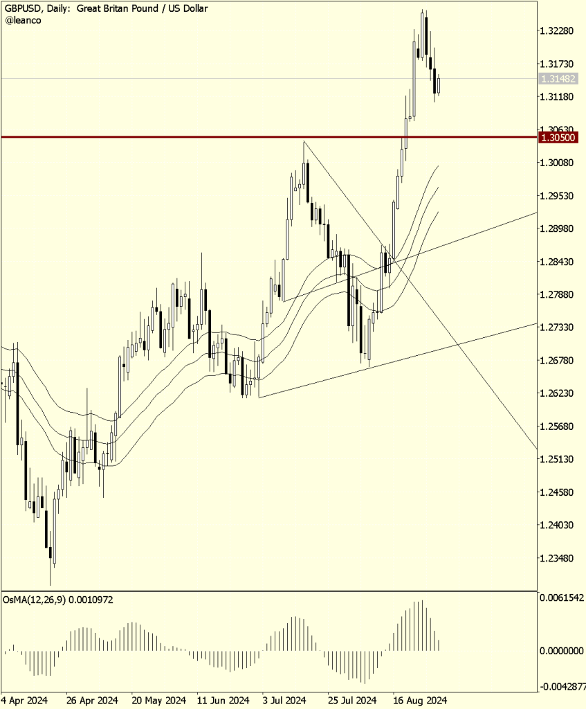 GBPUSD, ¡soporte a la vista!