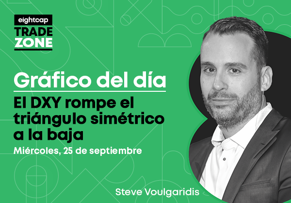 El DXY rompe el triángulo simétrico a la baja