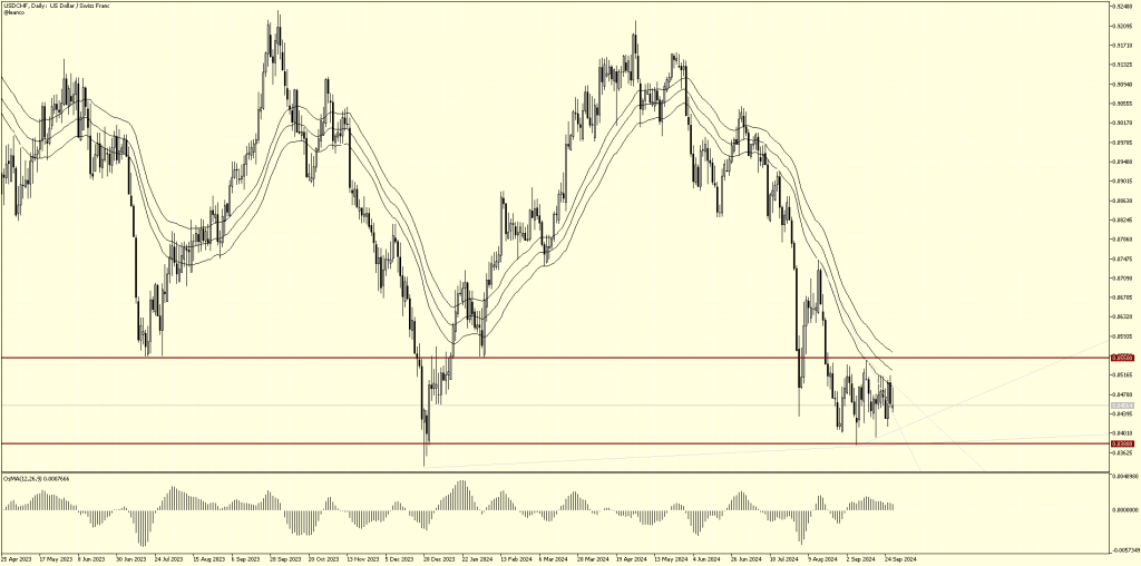 USDCHF en rango, esperando fractura