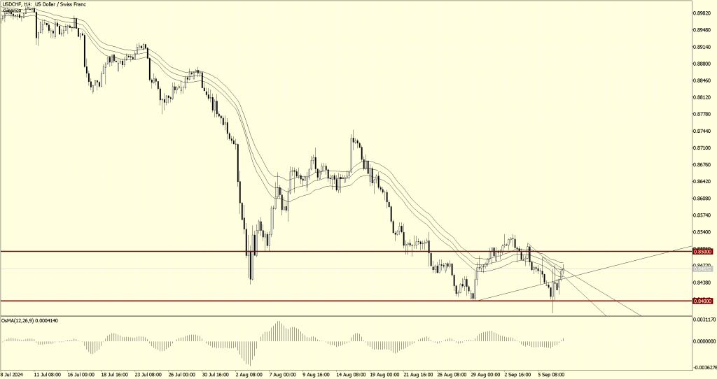 USDCHF atrapado entre soporte y resistencia