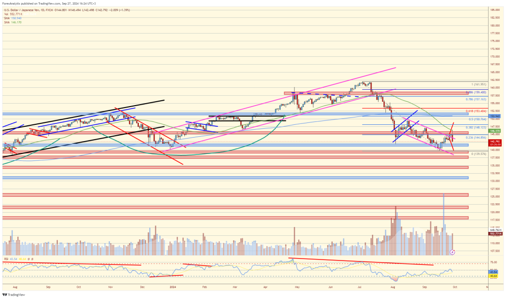 ¿USDJPY dio una falsa ruptura al alza?