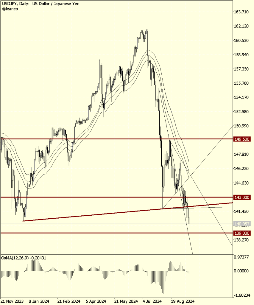 USDJPY bajista a corto plazo