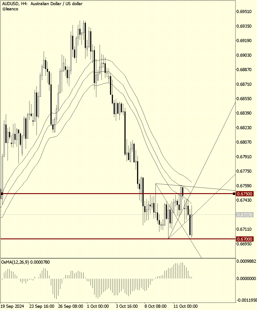 AUDUSD se prepara para un nuevo impulso