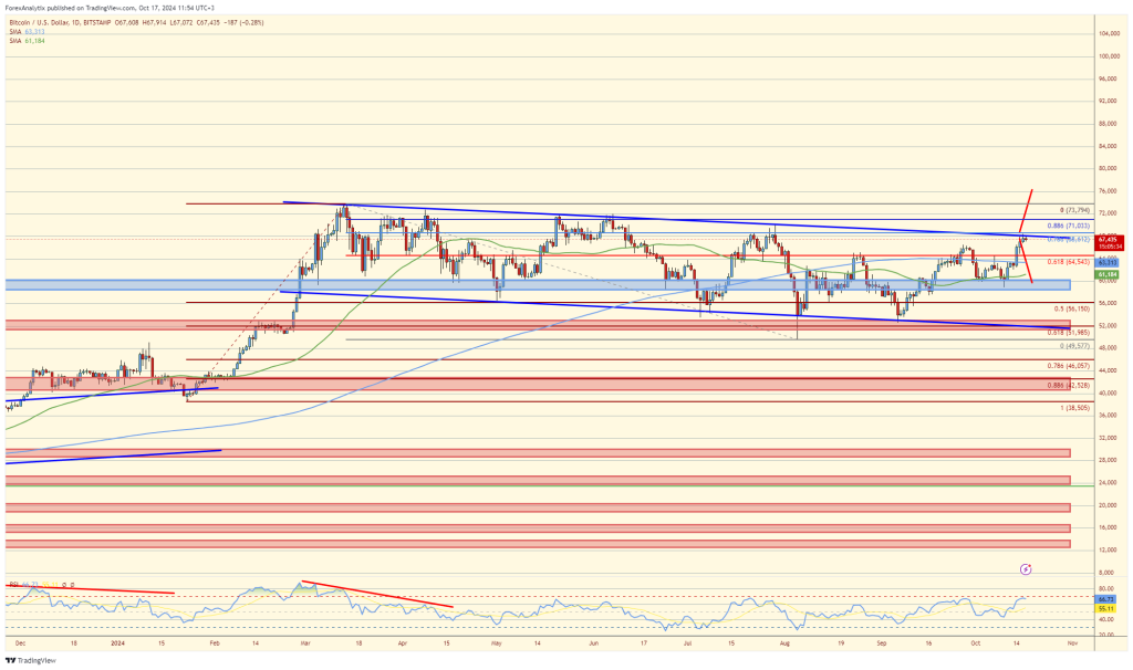 Bitcoin probando una resistencia clave