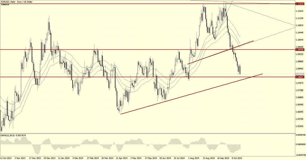 EURUSD en riesgo de caída