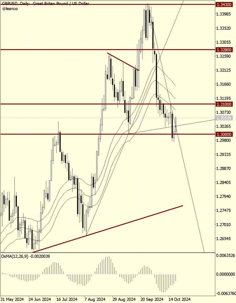 GBPUSD cluster de resistencias