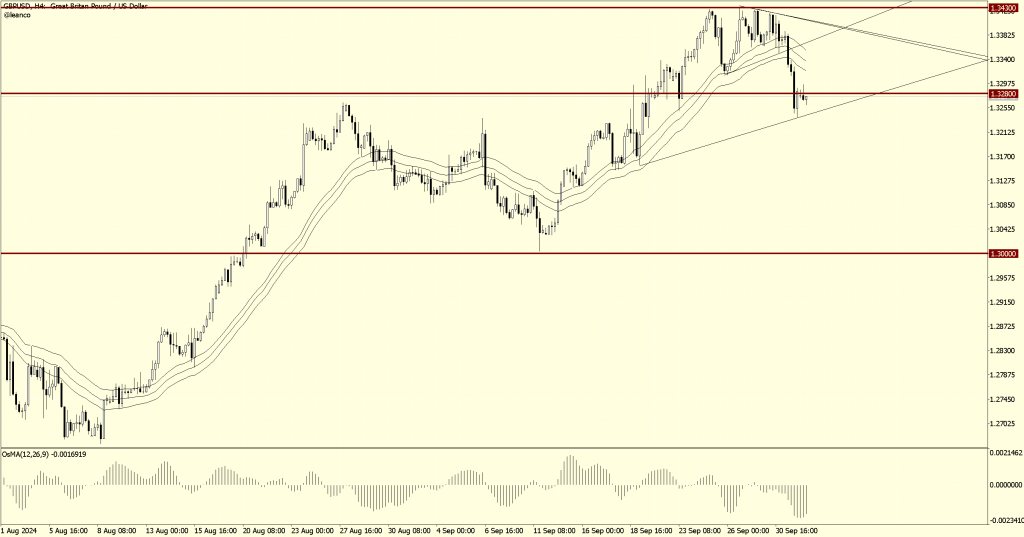 GBPUSD buscando dirección