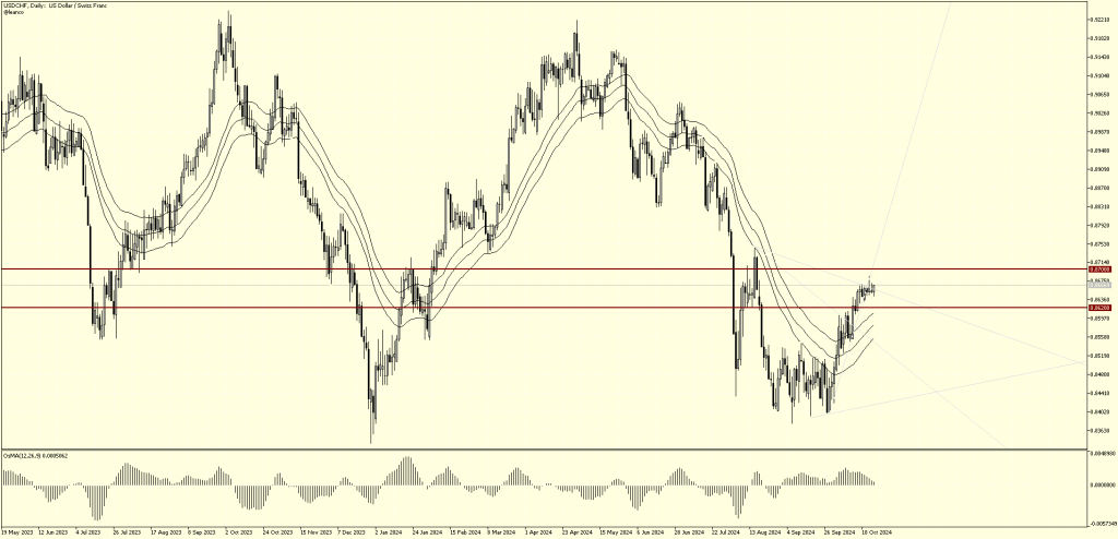 USDCHF atrapado entre soportes y resistencias