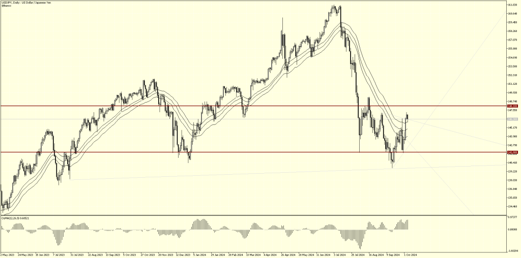 USDJPY, posibilidades en la zona