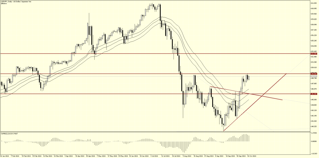 USDJPY con tendencia ascendente