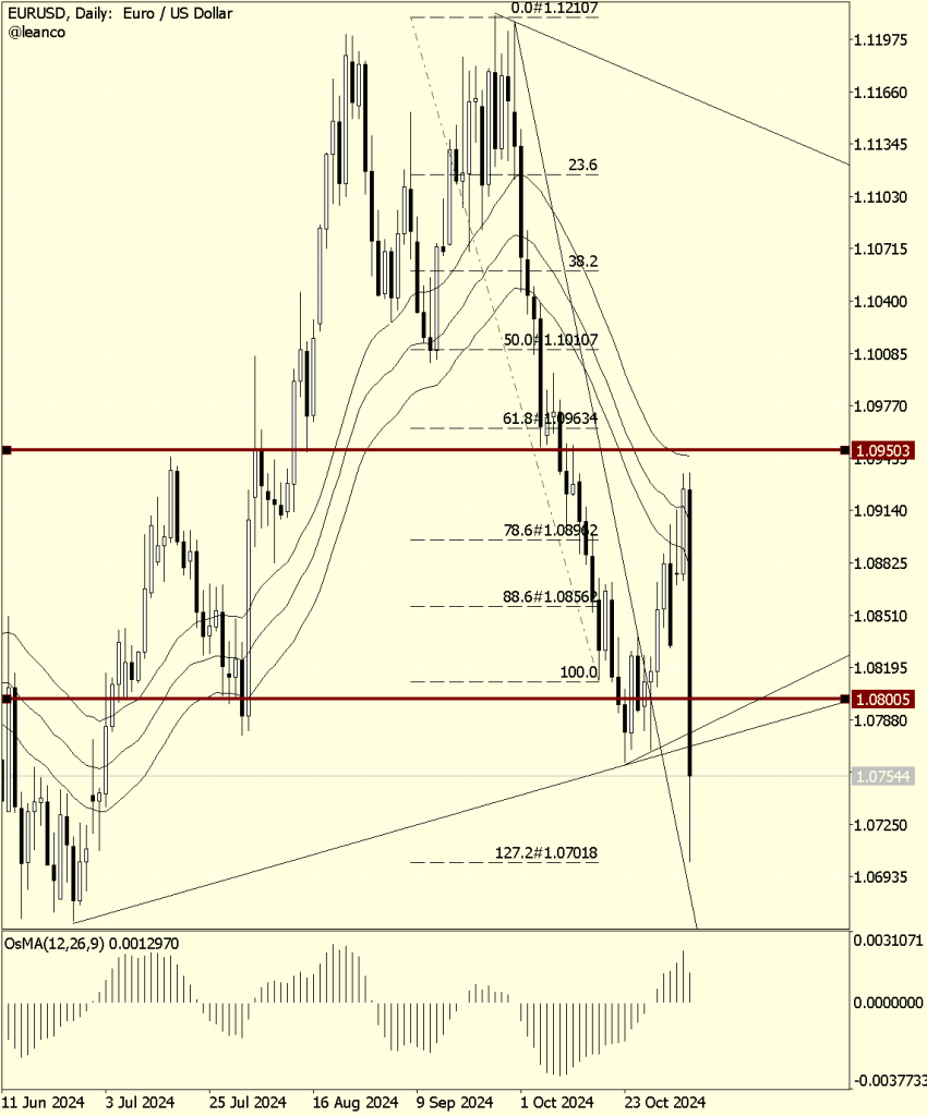 EURUSD después de las elecciones