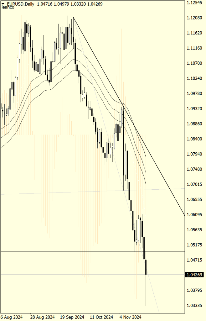 EURUSD en espiral descendente