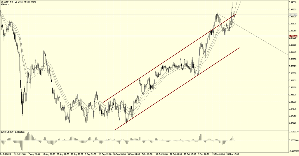 USDCHF en canal ascendente