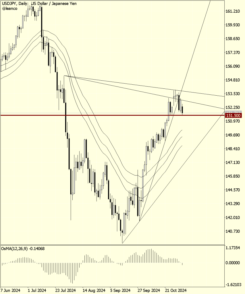 USDJPY atrapado en el área
