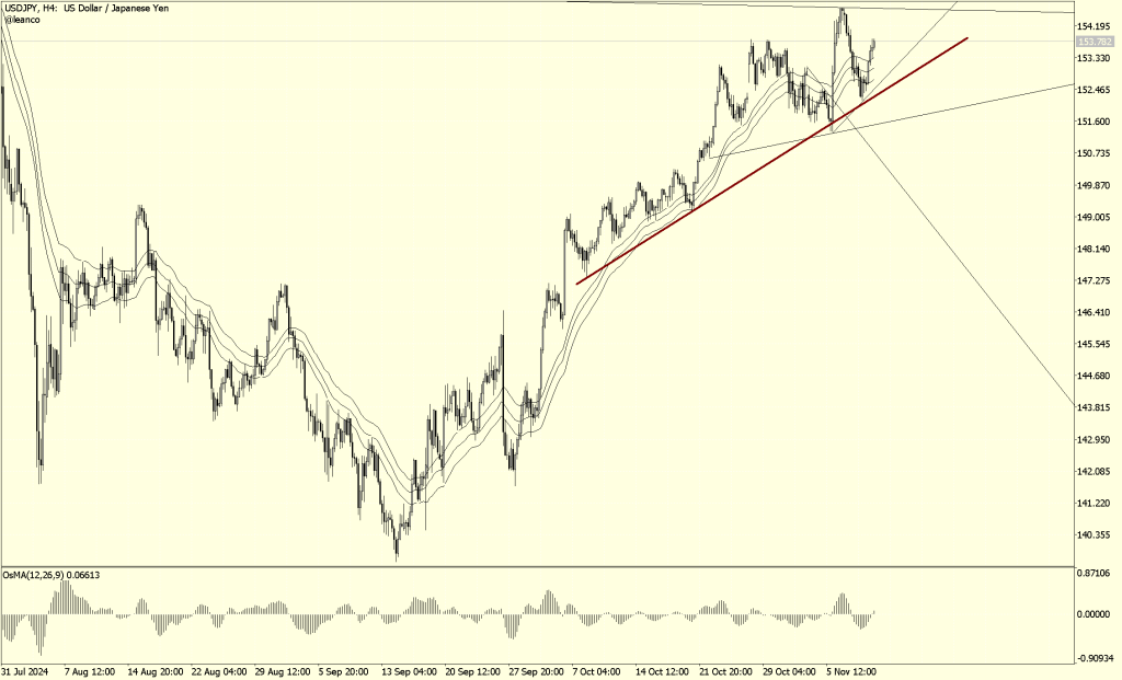 USDJPY movimiento en tendencia