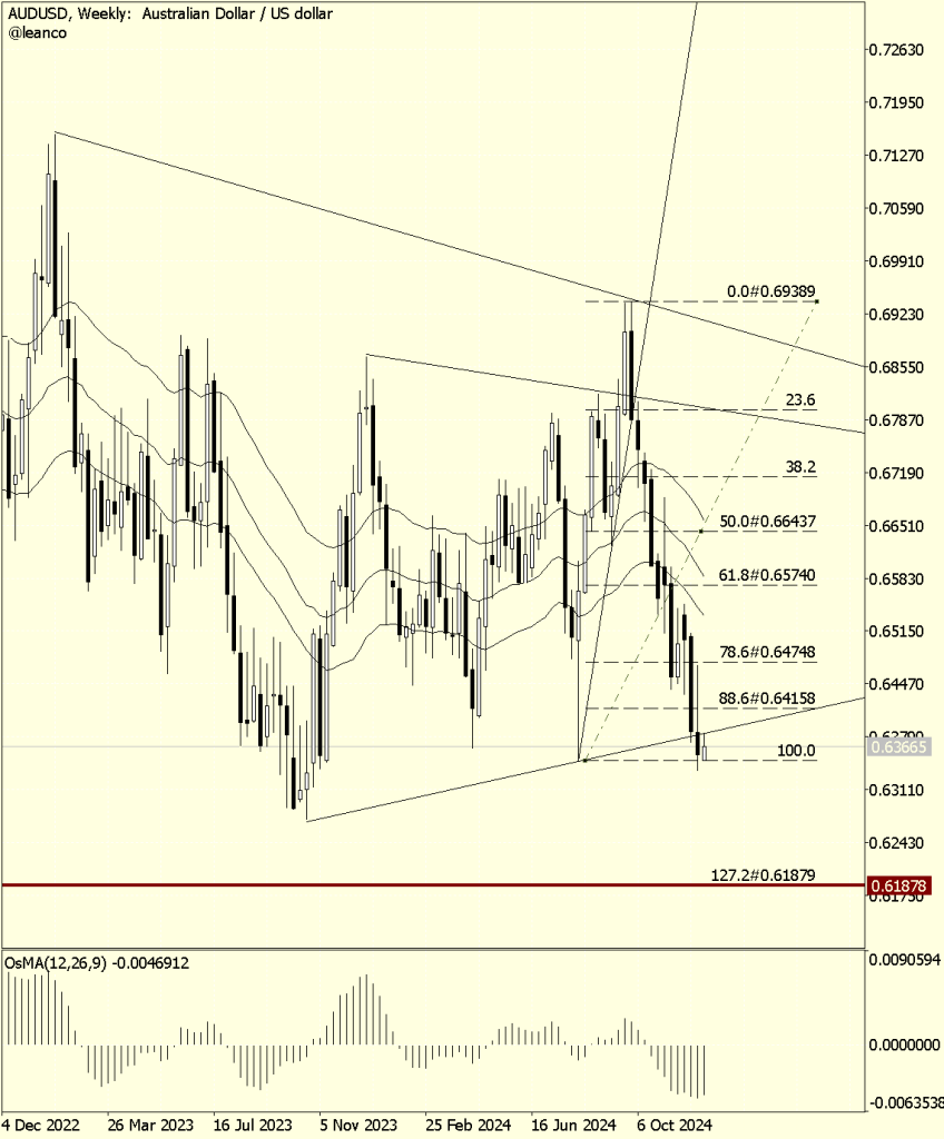 AUDUSD proyecciones de precios 2025