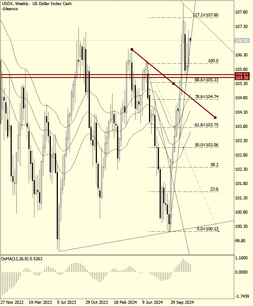 DXY proyecciones de precios 2025